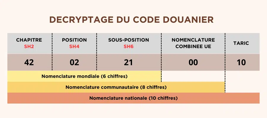 Déterminer le code douanier de votre produit Code douanier produit