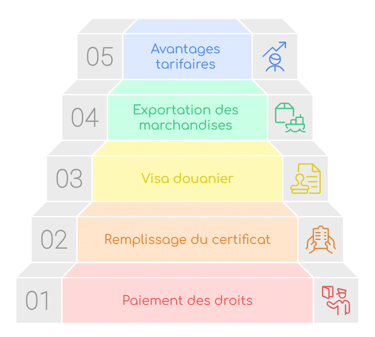 Le certificat ATR pour gérer vos échanges avec la Turquie Emission ATR