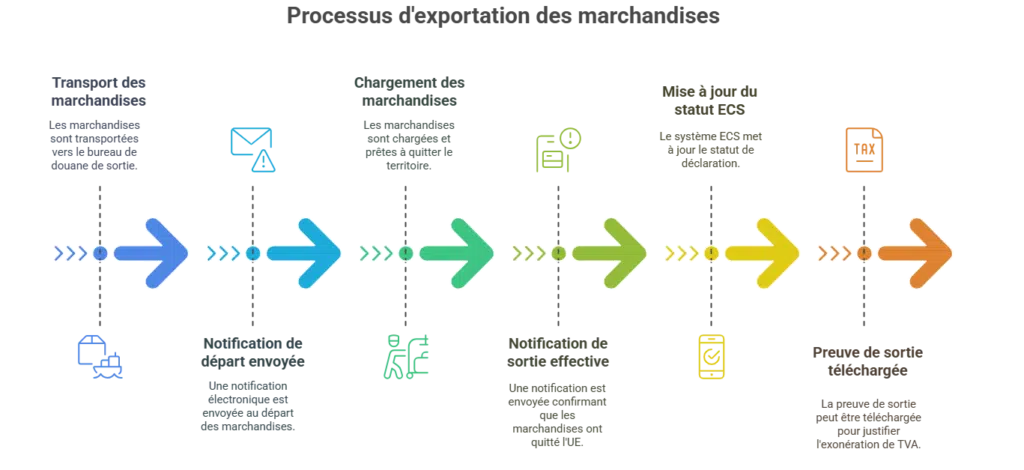 Fiscalité à l'exportation : pourquoi collecter les ECS Sortie est essentiel Processus d'exportation des marchandises