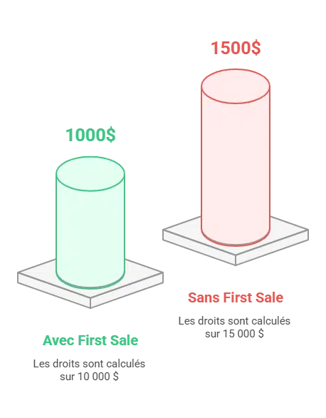 Exemple chiffré First Sale
