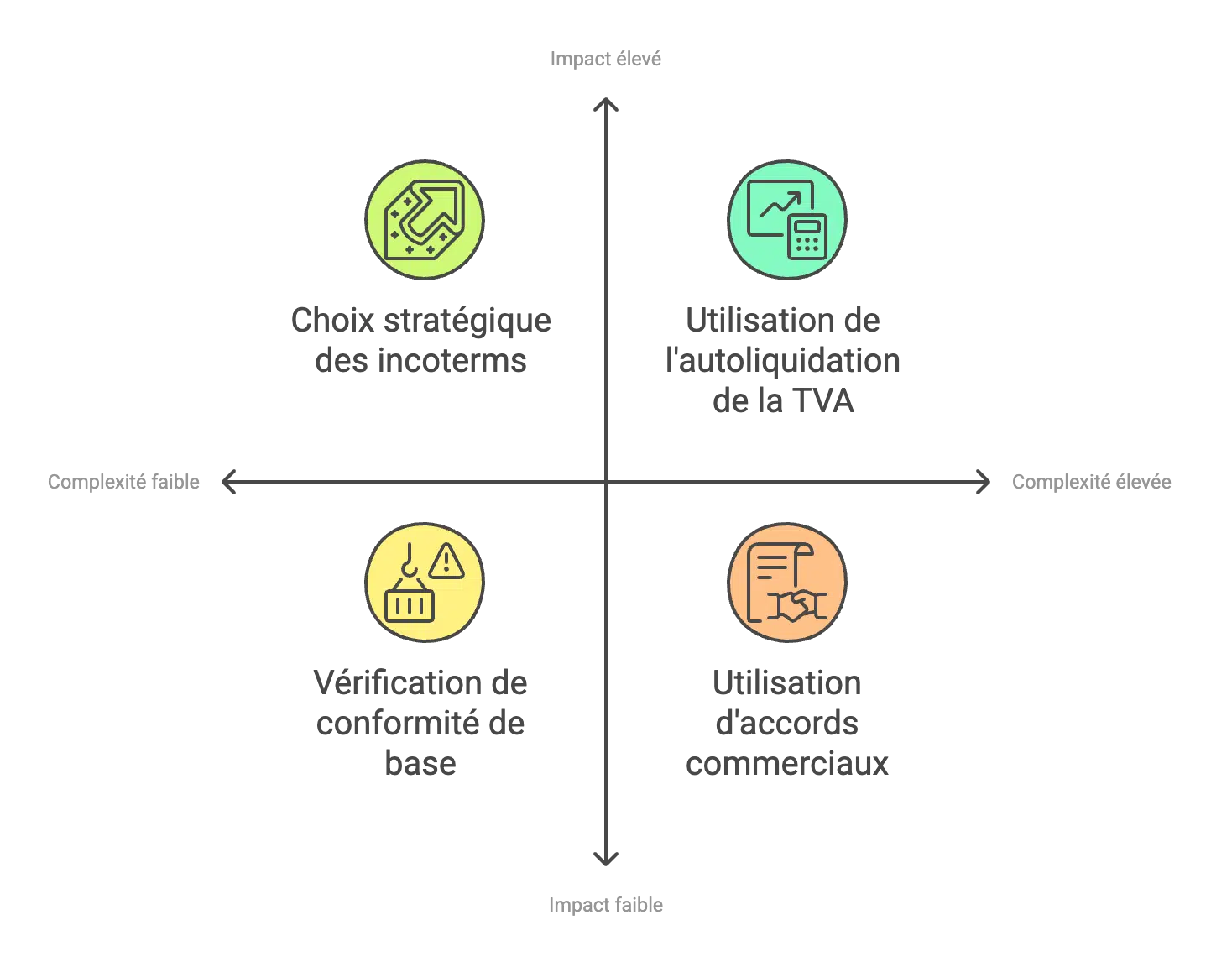 Les droits et taxes à l'importation : comment sont-ils calculés ? Optimisation droits de douane et TVA