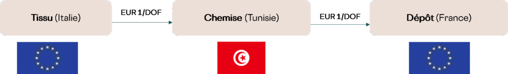 Schéma cumul d'origine bilatéral