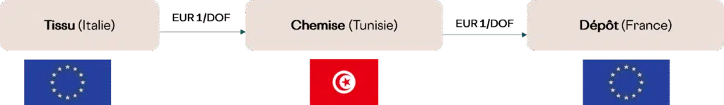 Maitriser le cumul d'origine pour réduire vos droits de douane Schéma cumul d'origine bilatéral