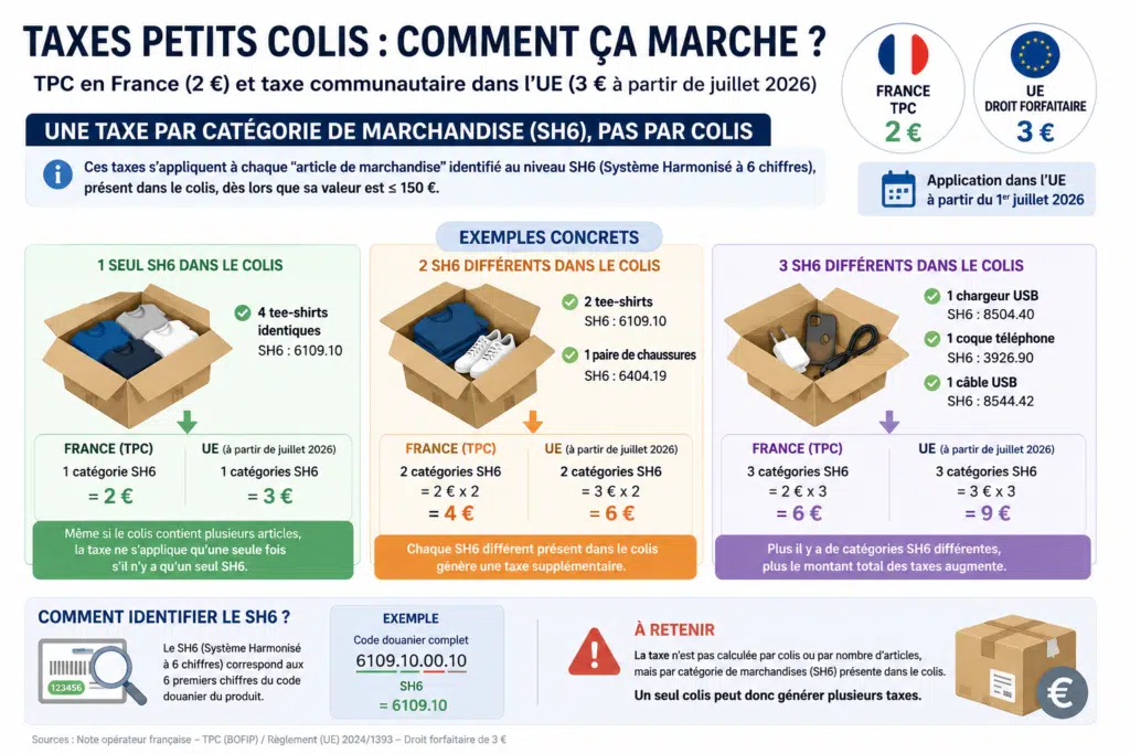 Taxe petits colis